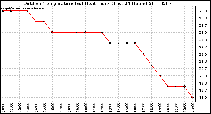 Milwaukee Weather Outdoor Temperature (vs) Heat Index (Last 24 Hours)