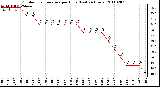 Milwaukee Weather Outdoor Temperature per Hour (Last 24 Hours)