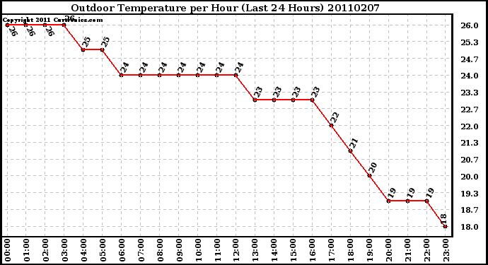 Milwaukee Weather Outdoor Temperature per Hour (Last 24 Hours)