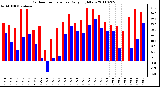 Milwaukee Weather Outdoor Temperature Daily High/Low