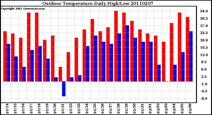 Milwaukee Weather Outdoor Temperature Daily High/Low