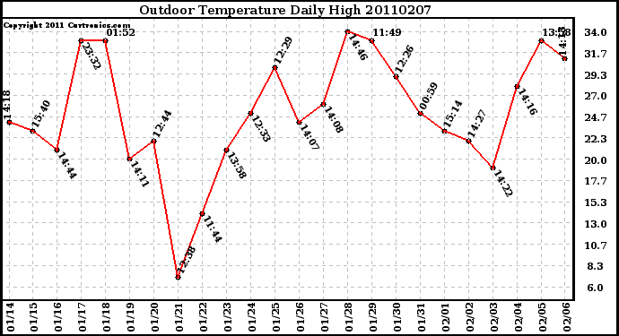 Milwaukee Weather Outdoor Temperature Daily High