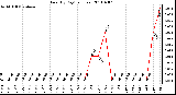 Milwaukee Weather Rain (By Day) (inches)