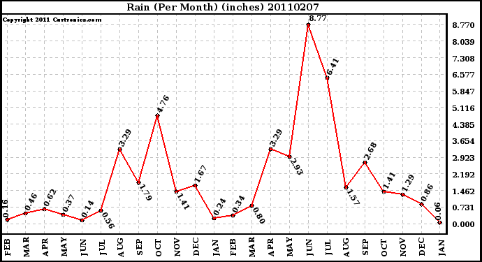 Milwaukee Weather Rain (Per Month) (inches)