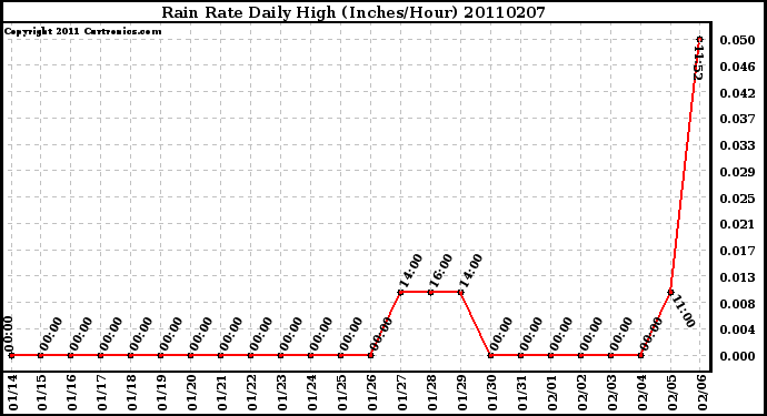 Milwaukee Weather Rain Rate Daily High (Inches/Hour)