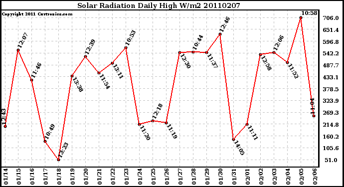 Milwaukee Weather Solar Radiation Daily High W/m2