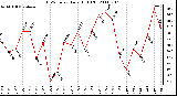 Milwaukee Weather THSW Index Daily High (F)