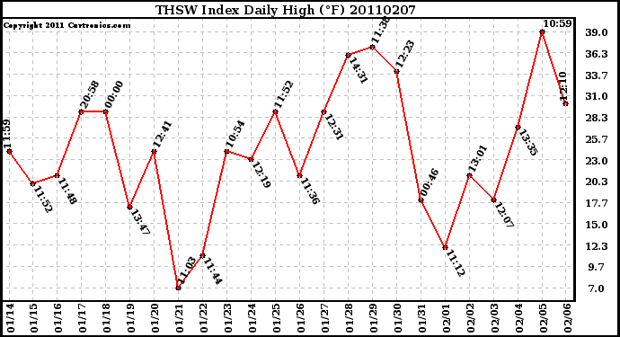 Milwaukee Weather THSW Index Daily High (F)