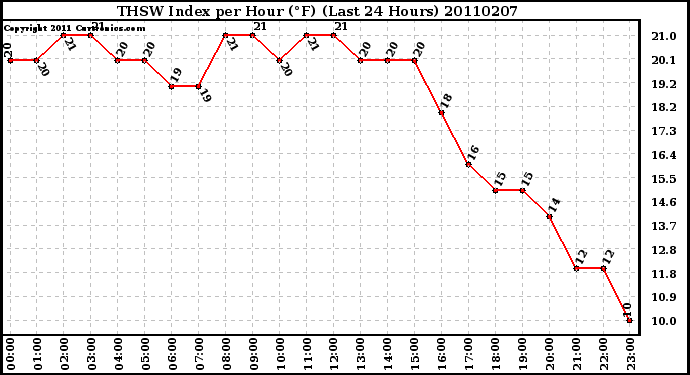 Milwaukee Weather THSW Index per Hour (F) (Last 24 Hours)