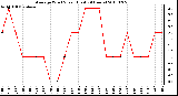 Milwaukee Weather Average Wind Speed (Last 24 Hours)