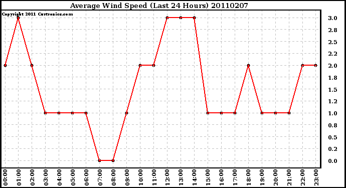 Milwaukee Weather Average Wind Speed (Last 24 Hours)