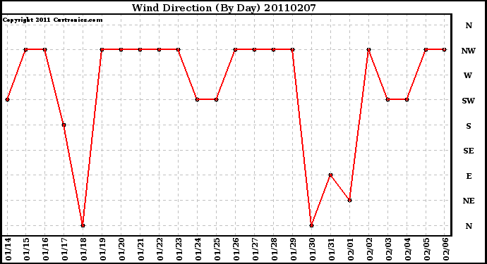 Milwaukee Weather Wind Direction (By Day)