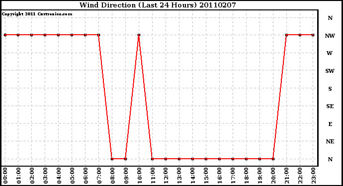 Milwaukee Weather Wind Direction (Last 24 Hours)