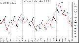 Milwaukee Weather Wind Speed Daily High