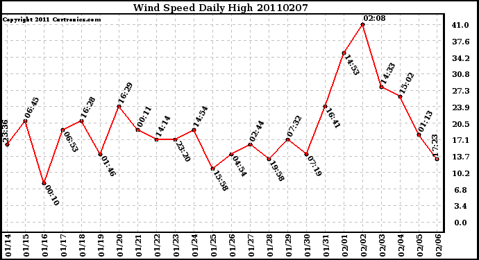 Milwaukee Weather Wind Speed Daily High