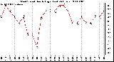 Milwaukee Weather Wind Speed Hourly High (Last 24 Hours)