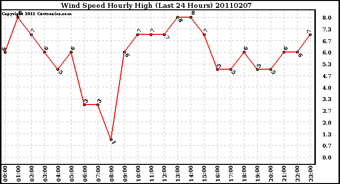 Milwaukee Weather Wind Speed Hourly High (Last 24 Hours)