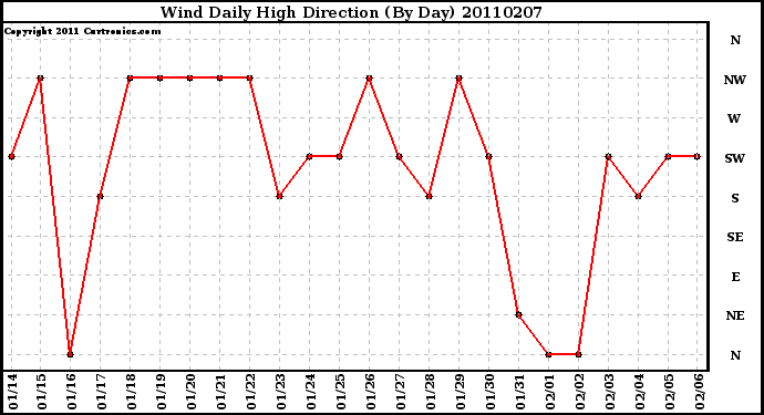 Milwaukee Weather Wind Daily High Direction (By Day)