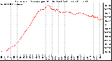 Milwaukee Weather Barometric Pressure per Minute (Last 24 Hours)