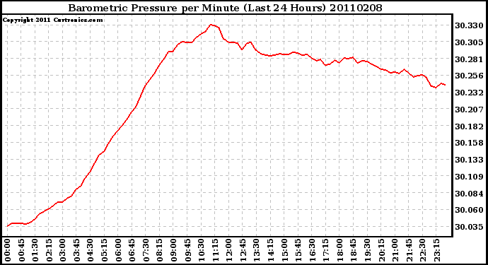 Milwaukee Weather Barometric Pressure per Minute (Last 24 Hours)