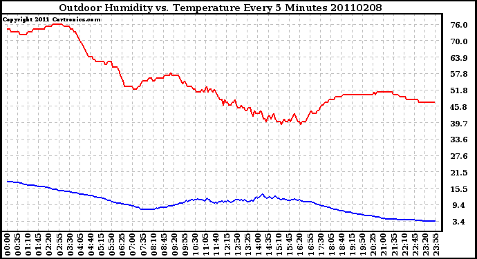 Milwaukee Weather Outdoor Humidity vs. Temperature Every 5 Minutes