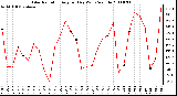 Milwaukee Weather Solar Radiation Avg per Day W/m2/minute