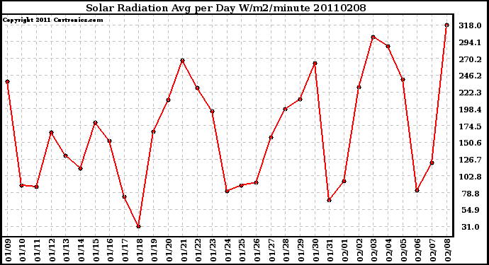 Milwaukee Weather Solar Radiation Avg per Day W/m2/minute