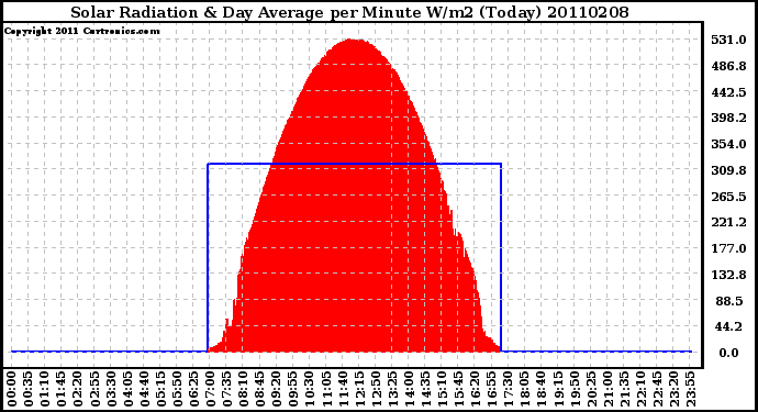 Milwaukee Weather Solar Radiation & Day Average per Minute W/m2 (Today)