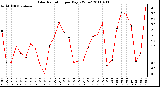 Milwaukee Weather Solar Radiation per Day KW/m2