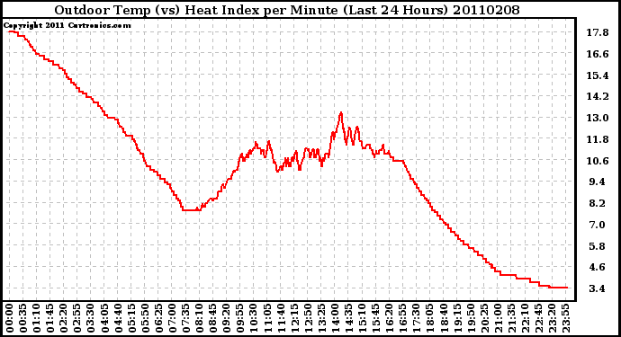 Milwaukee Weather Outdoor Temp (vs) Heat Index per Minute (Last 24 Hours)