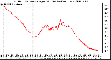 Milwaukee Weather Outdoor Temperature per Minute (Last 24 Hours)