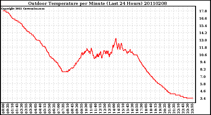 Milwaukee Weather Outdoor Temperature per Minute (Last 24 Hours)