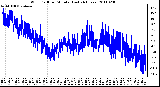 Milwaukee Weather Wind Chill per Minute (Last 24 Hours)