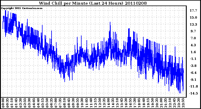 Milwaukee Weather Wind Chill per Minute (Last 24 Hours)