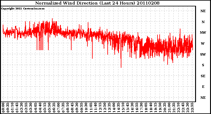 Milwaukee Weather Normalized Wind Direction (Last 24 Hours)