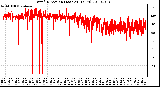 Milwaukee Weather Wind Direction (Last 24 Hours)