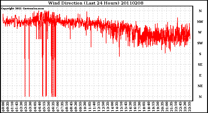 Milwaukee Weather Wind Direction (Last 24 Hours)