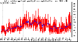 Milwaukee Weather Actual and Average Wind Speed by Minute mph (Last 24 Hours)