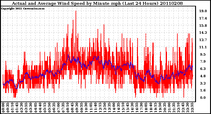 Milwaukee Weather Actual and Average Wind Speed by Minute mph (Last 24 Hours)