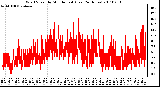 Milwaukee Weather Wind Speed by Minute mph (Last 24 Hours)