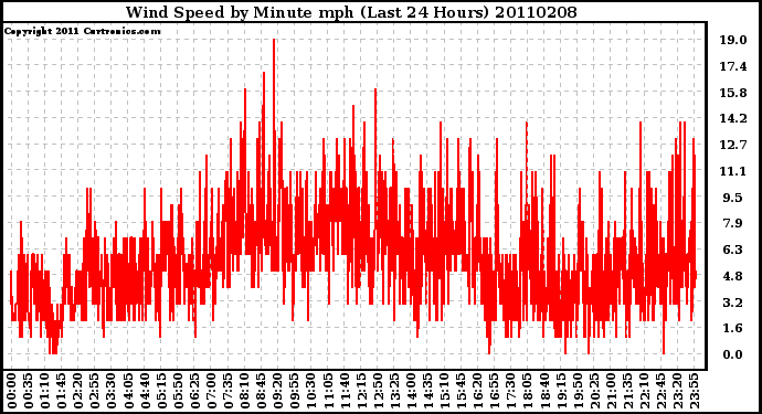 Milwaukee Weather Wind Speed by Minute mph (Last 24 Hours)