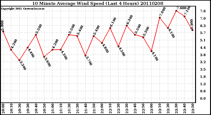 Milwaukee Weather 10 Minute Average Wind Speed (Last 4 Hours)