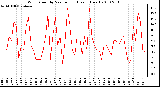 Milwaukee Weather Wind Speed by Minute mph (Last 1 Hour)