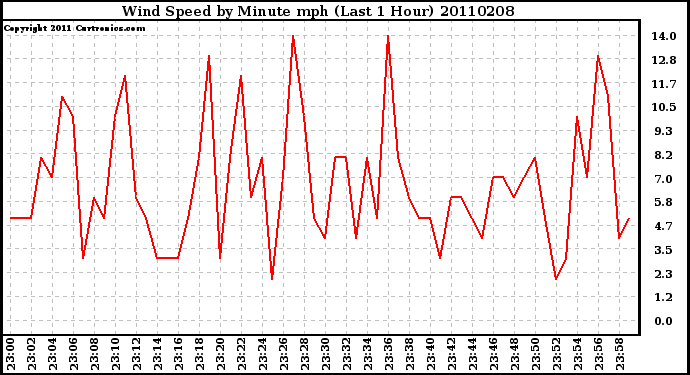 Milwaukee Weather Wind Speed by Minute mph (Last 1 Hour)