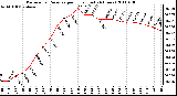 Milwaukee Weather Barometric Pressure per Hour (Last 24 Hours)