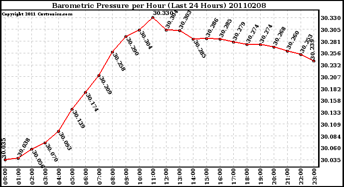 Milwaukee Weather Barometric Pressure per Hour (Last 24 Hours)