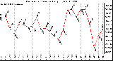 Milwaukee Weather Barometric Pressure Daily High