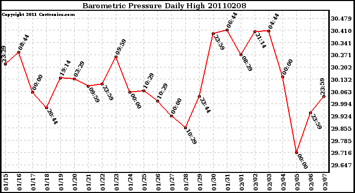 Milwaukee Weather Barometric Pressure Daily High