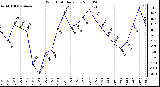 Milwaukee Weather Wind Chill Daily Low