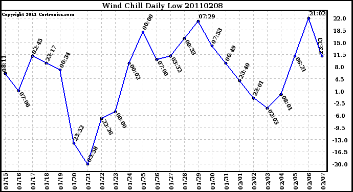 Milwaukee Weather Wind Chill Daily Low